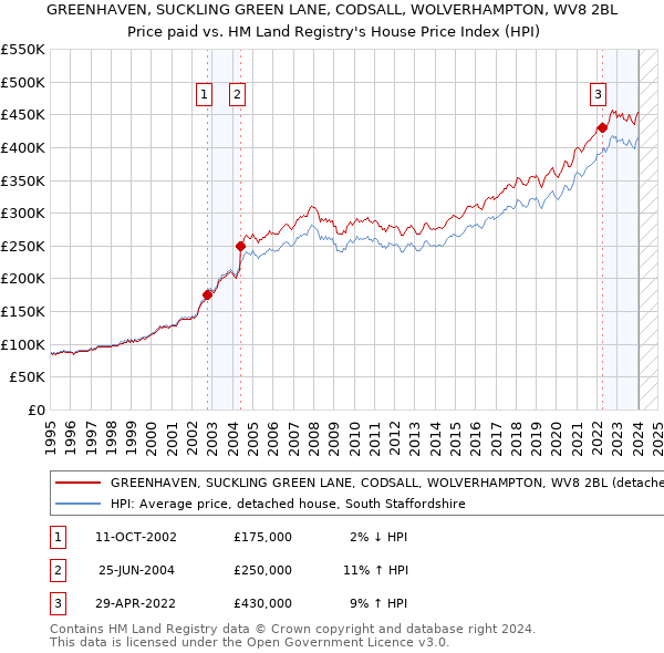 GREENHAVEN, SUCKLING GREEN LANE, CODSALL, WOLVERHAMPTON, WV8 2BL: Price paid vs HM Land Registry's House Price Index