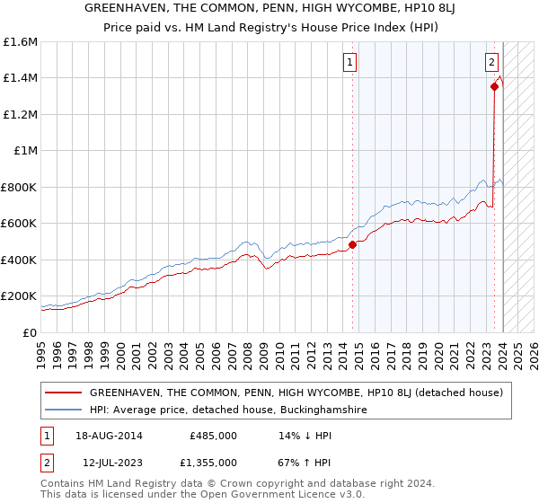 GREENHAVEN, THE COMMON, PENN, HIGH WYCOMBE, HP10 8LJ: Price paid vs HM Land Registry's House Price Index