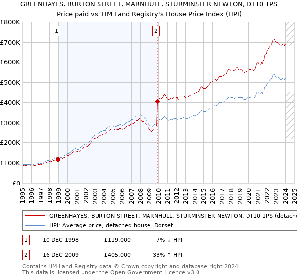 GREENHAYES, BURTON STREET, MARNHULL, STURMINSTER NEWTON, DT10 1PS: Price paid vs HM Land Registry's House Price Index