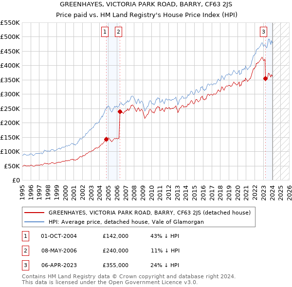 GREENHAYES, VICTORIA PARK ROAD, BARRY, CF63 2JS: Price paid vs HM Land Registry's House Price Index