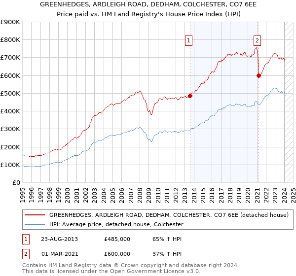 GREENHEDGES, ARDLEIGH ROAD, DEDHAM, COLCHESTER, CO7 6EE: Price paid vs HM Land Registry's House Price Index