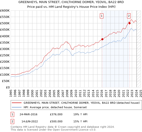 GREENHEYS, MAIN STREET, CHILTHORNE DOMER, YEOVIL, BA22 8RD: Price paid vs HM Land Registry's House Price Index