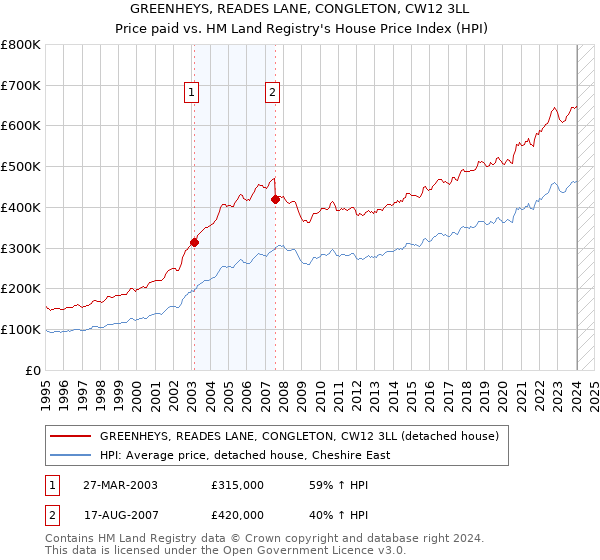 GREENHEYS, READES LANE, CONGLETON, CW12 3LL: Price paid vs HM Land Registry's House Price Index