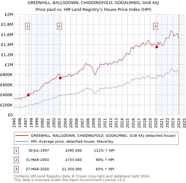 GREENHILL, BALLSDOWN, CHIDDINGFOLD, GODALMING, GU8 4XJ: Price paid vs HM Land Registry's House Price Index