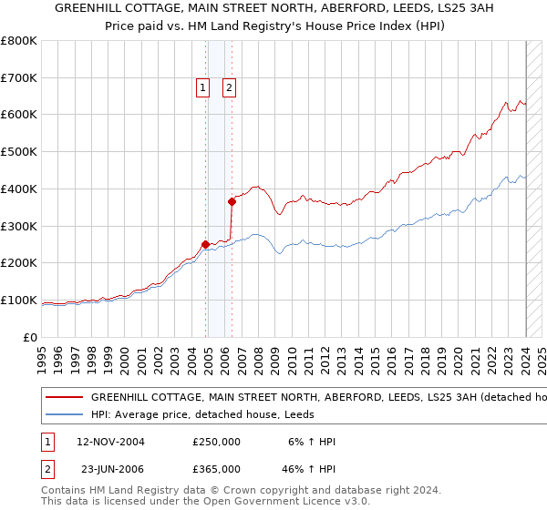 GREENHILL COTTAGE, MAIN STREET NORTH, ABERFORD, LEEDS, LS25 3AH: Price paid vs HM Land Registry's House Price Index