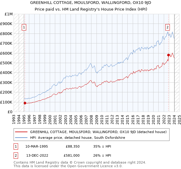 GREENHILL COTTAGE, MOULSFORD, WALLINGFORD, OX10 9JD: Price paid vs HM Land Registry's House Price Index