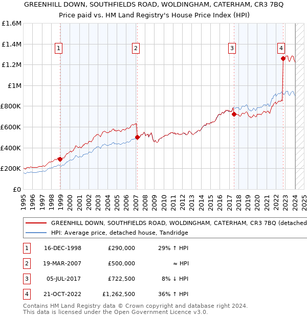 GREENHILL DOWN, SOUTHFIELDS ROAD, WOLDINGHAM, CATERHAM, CR3 7BQ: Price paid vs HM Land Registry's House Price Index