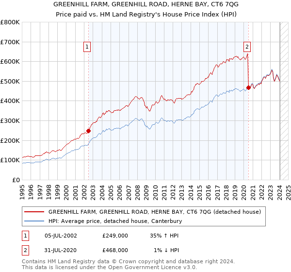 GREENHILL FARM, GREENHILL ROAD, HERNE BAY, CT6 7QG: Price paid vs HM Land Registry's House Price Index