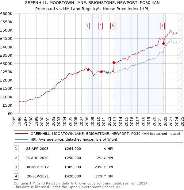 GREENHILL, MOORTOWN LANE, BRIGHSTONE, NEWPORT, PO30 4AN: Price paid vs HM Land Registry's House Price Index