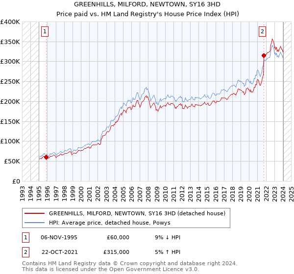 GREENHILLS, MILFORD, NEWTOWN, SY16 3HD: Price paid vs HM Land Registry's House Price Index