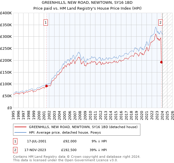 GREENHILLS, NEW ROAD, NEWTOWN, SY16 1BD: Price paid vs HM Land Registry's House Price Index
