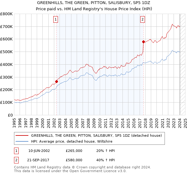 GREENHILLS, THE GREEN, PITTON, SALISBURY, SP5 1DZ: Price paid vs HM Land Registry's House Price Index