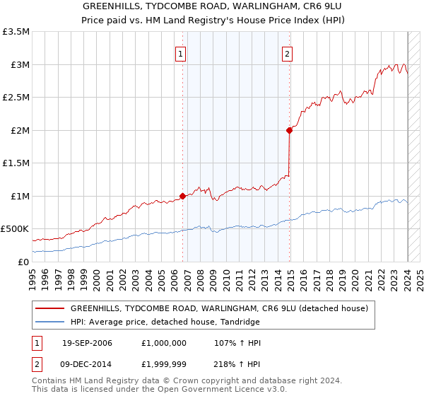 GREENHILLS, TYDCOMBE ROAD, WARLINGHAM, CR6 9LU: Price paid vs HM Land Registry's House Price Index