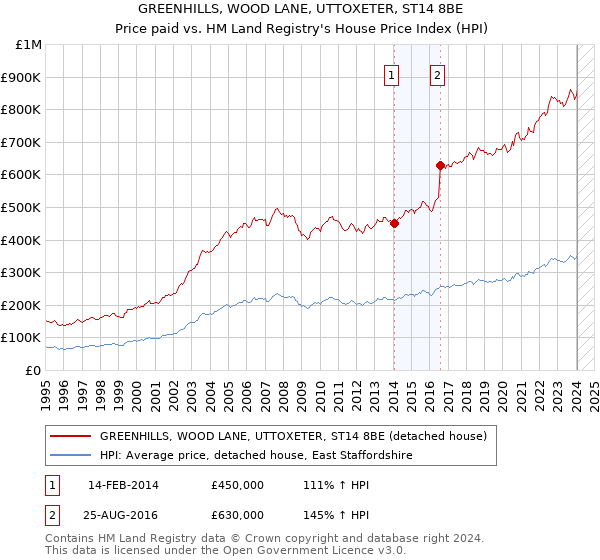 GREENHILLS, WOOD LANE, UTTOXETER, ST14 8BE: Price paid vs HM Land Registry's House Price Index