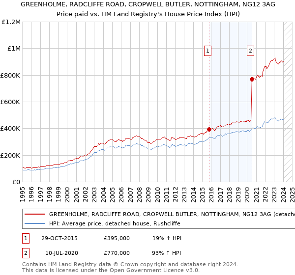 GREENHOLME, RADCLIFFE ROAD, CROPWELL BUTLER, NOTTINGHAM, NG12 3AG: Price paid vs HM Land Registry's House Price Index
