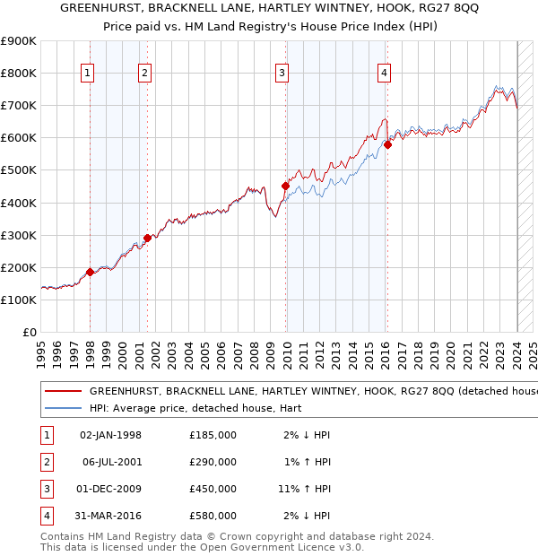 GREENHURST, BRACKNELL LANE, HARTLEY WINTNEY, HOOK, RG27 8QQ: Price paid vs HM Land Registry's House Price Index