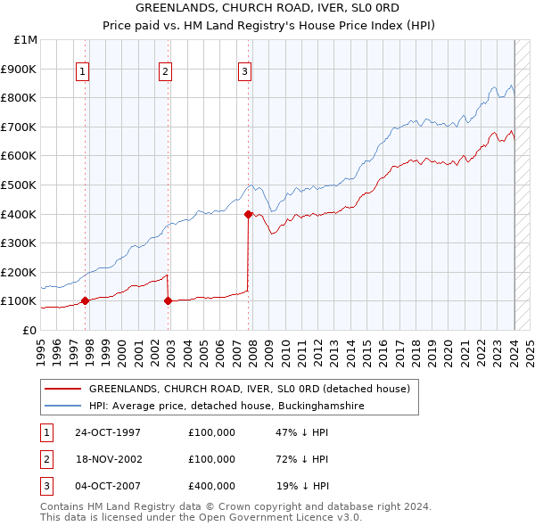 GREENLANDS, CHURCH ROAD, IVER, SL0 0RD: Price paid vs HM Land Registry's House Price Index