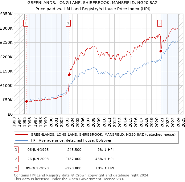 GREENLANDS, LONG LANE, SHIREBROOK, MANSFIELD, NG20 8AZ: Price paid vs HM Land Registry's House Price Index