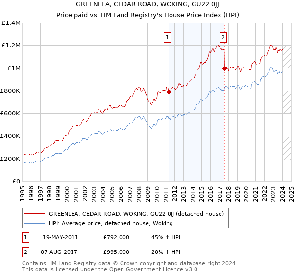 GREENLEA, CEDAR ROAD, WOKING, GU22 0JJ: Price paid vs HM Land Registry's House Price Index