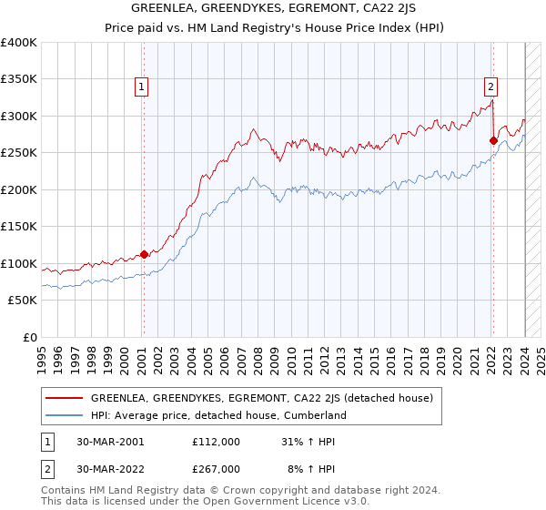 GREENLEA, GREENDYKES, EGREMONT, CA22 2JS: Price paid vs HM Land Registry's House Price Index