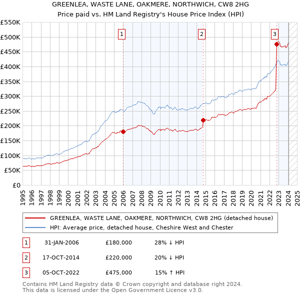 GREENLEA, WASTE LANE, OAKMERE, NORTHWICH, CW8 2HG: Price paid vs HM Land Registry's House Price Index