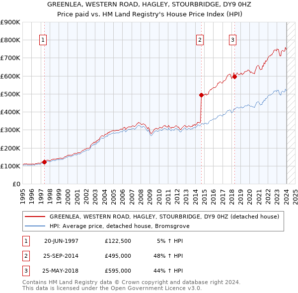 GREENLEA, WESTERN ROAD, HAGLEY, STOURBRIDGE, DY9 0HZ: Price paid vs HM Land Registry's House Price Index