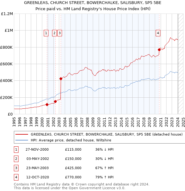 GREENLEAS, CHURCH STREET, BOWERCHALKE, SALISBURY, SP5 5BE: Price paid vs HM Land Registry's House Price Index