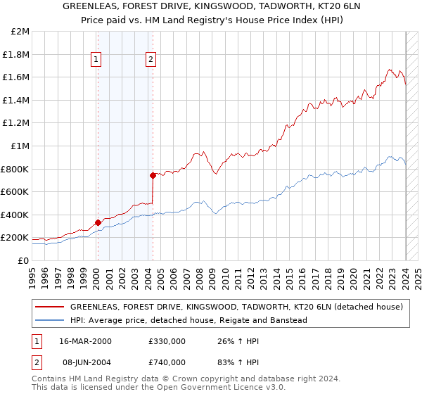 GREENLEAS, FOREST DRIVE, KINGSWOOD, TADWORTH, KT20 6LN: Price paid vs HM Land Registry's House Price Index