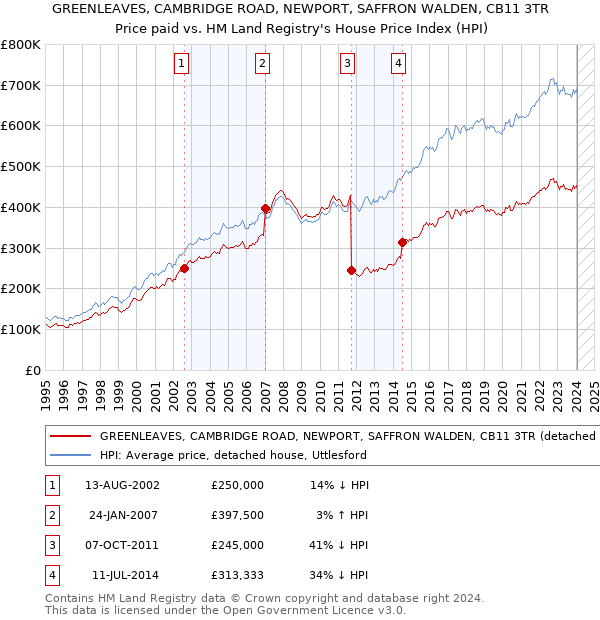 GREENLEAVES, CAMBRIDGE ROAD, NEWPORT, SAFFRON WALDEN, CB11 3TR: Price paid vs HM Land Registry's House Price Index