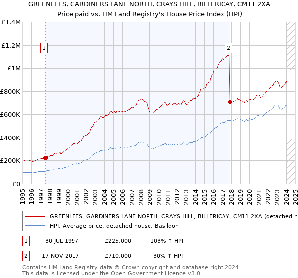GREENLEES, GARDINERS LANE NORTH, CRAYS HILL, BILLERICAY, CM11 2XA: Price paid vs HM Land Registry's House Price Index
