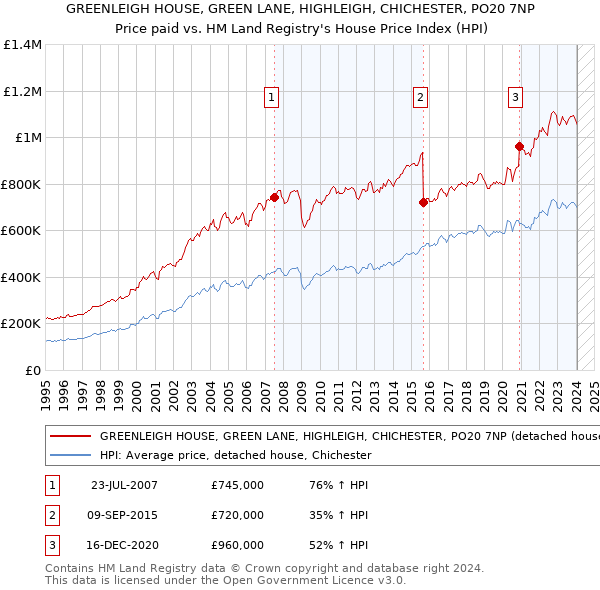 GREENLEIGH HOUSE, GREEN LANE, HIGHLEIGH, CHICHESTER, PO20 7NP: Price paid vs HM Land Registry's House Price Index