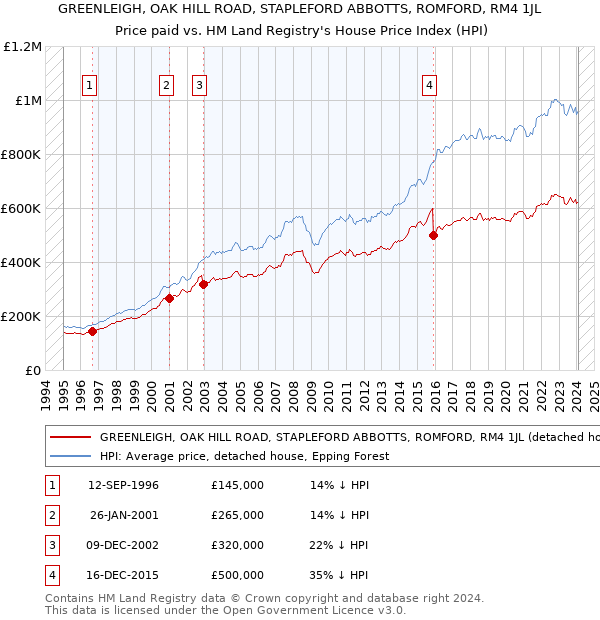 GREENLEIGH, OAK HILL ROAD, STAPLEFORD ABBOTTS, ROMFORD, RM4 1JL: Price paid vs HM Land Registry's House Price Index