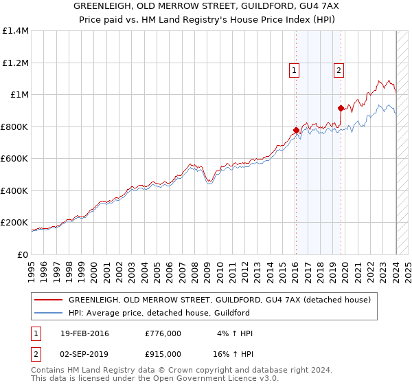 GREENLEIGH, OLD MERROW STREET, GUILDFORD, GU4 7AX: Price paid vs HM Land Registry's House Price Index