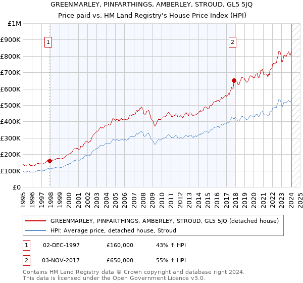 GREENMARLEY, PINFARTHINGS, AMBERLEY, STROUD, GL5 5JQ: Price paid vs HM Land Registry's House Price Index