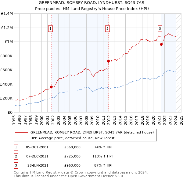 GREENMEAD, ROMSEY ROAD, LYNDHURST, SO43 7AR: Price paid vs HM Land Registry's House Price Index