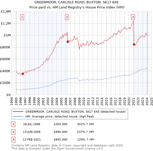 GREENMOOR, CARLISLE ROAD, BUXTON, SK17 6XE: Price paid vs HM Land Registry's House Price Index