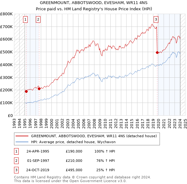 GREENMOUNT, ABBOTSWOOD, EVESHAM, WR11 4NS: Price paid vs HM Land Registry's House Price Index