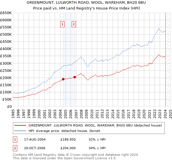 GREENMOUNT, LULWORTH ROAD, WOOL, WAREHAM, BH20 6BU: Price paid vs HM Land Registry's House Price Index