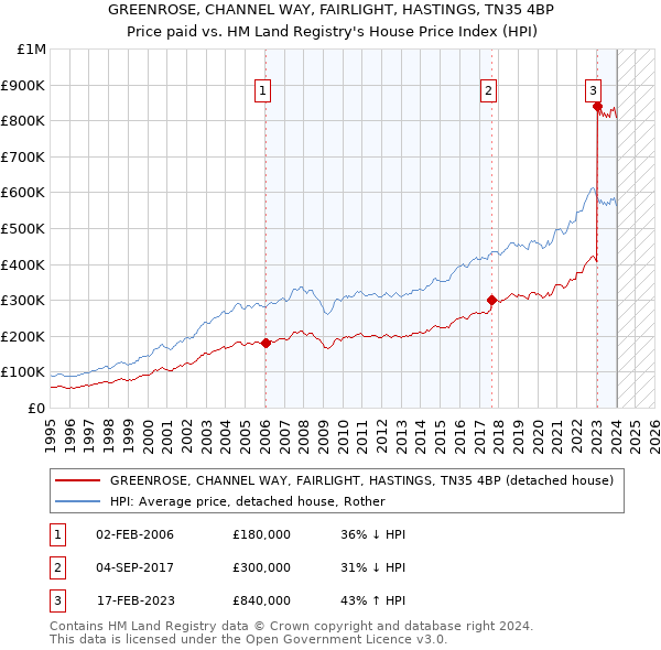 GREENROSE, CHANNEL WAY, FAIRLIGHT, HASTINGS, TN35 4BP: Price paid vs HM Land Registry's House Price Index