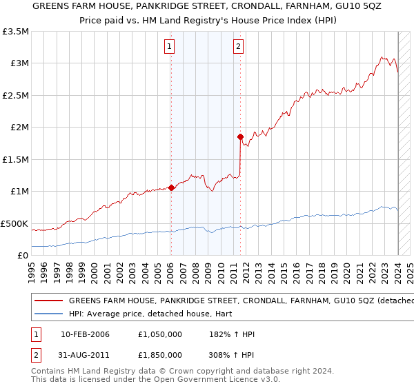 GREENS FARM HOUSE, PANKRIDGE STREET, CRONDALL, FARNHAM, GU10 5QZ: Price paid vs HM Land Registry's House Price Index