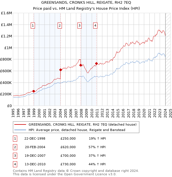 GREENSANDS, CRONKS HILL, REIGATE, RH2 7EQ: Price paid vs HM Land Registry's House Price Index