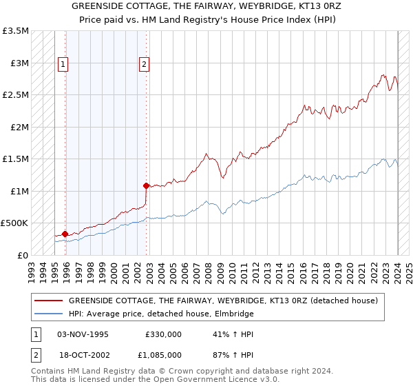 GREENSIDE COTTAGE, THE FAIRWAY, WEYBRIDGE, KT13 0RZ: Price paid vs HM Land Registry's House Price Index
