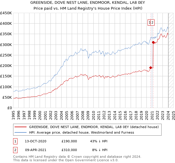 GREENSIDE, DOVE NEST LANE, ENDMOOR, KENDAL, LA8 0EY: Price paid vs HM Land Registry's House Price Index