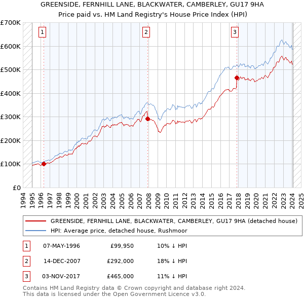 GREENSIDE, FERNHILL LANE, BLACKWATER, CAMBERLEY, GU17 9HA: Price paid vs HM Land Registry's House Price Index