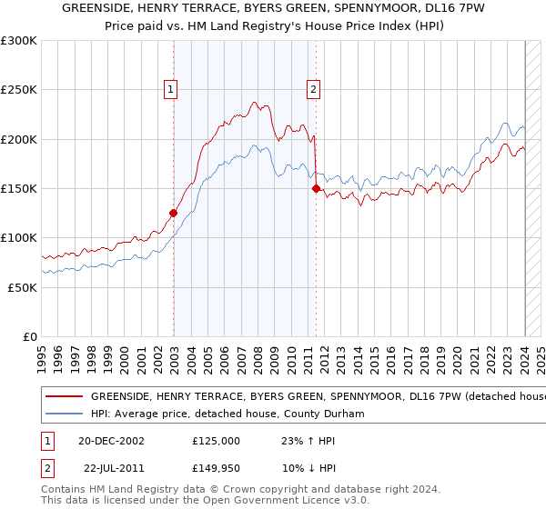 GREENSIDE, HENRY TERRACE, BYERS GREEN, SPENNYMOOR, DL16 7PW: Price paid vs HM Land Registry's House Price Index