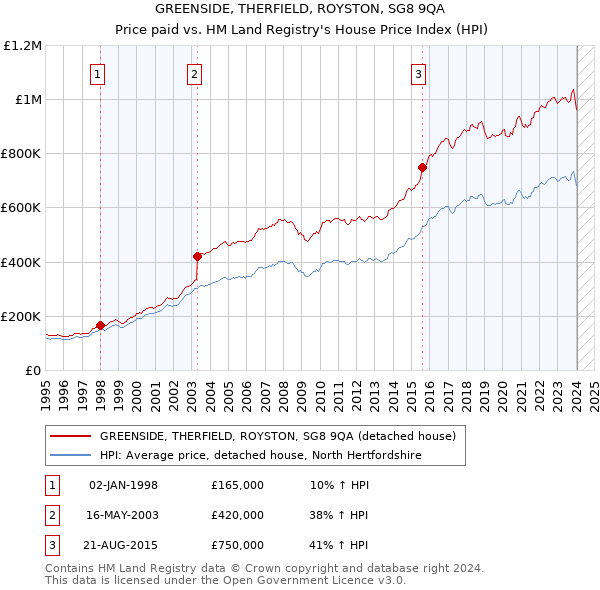 GREENSIDE, THERFIELD, ROYSTON, SG8 9QA: Price paid vs HM Land Registry's House Price Index