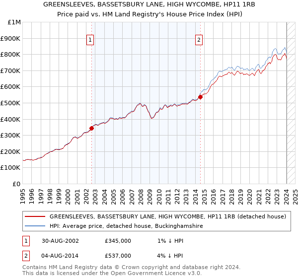 GREENSLEEVES, BASSETSBURY LANE, HIGH WYCOMBE, HP11 1RB: Price paid vs HM Land Registry's House Price Index
