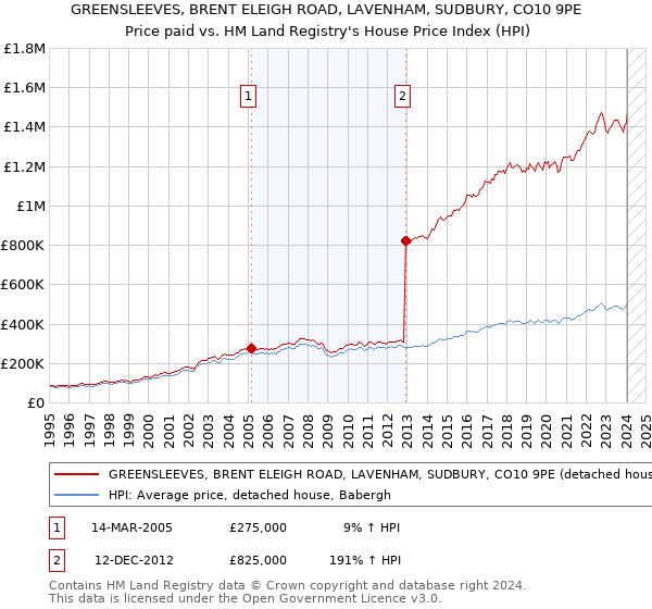 GREENSLEEVES, BRENT ELEIGH ROAD, LAVENHAM, SUDBURY, CO10 9PE: Price paid vs HM Land Registry's House Price Index