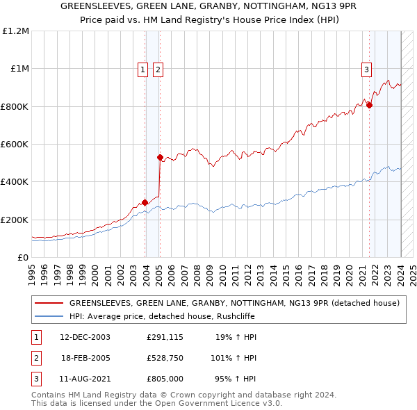 GREENSLEEVES, GREEN LANE, GRANBY, NOTTINGHAM, NG13 9PR: Price paid vs HM Land Registry's House Price Index