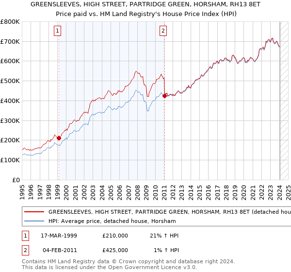 GREENSLEEVES, HIGH STREET, PARTRIDGE GREEN, HORSHAM, RH13 8ET: Price paid vs HM Land Registry's House Price Index
